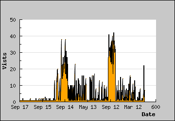 Visits Per Day