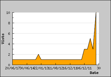 Visits Per Day