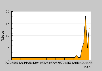 Visits Per Day