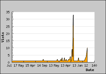 Visits Per Day