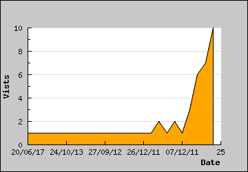 Visits Per Day