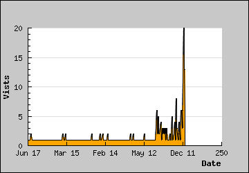 Visits Per Day