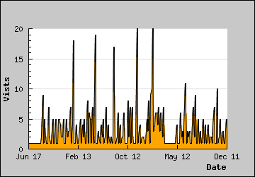 Visits Per Day