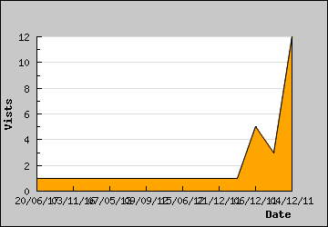 Visits Per Day