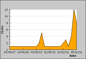 Visits Per Day