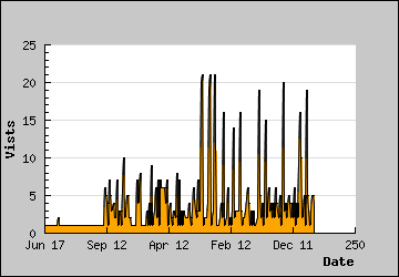 Visits Per Day