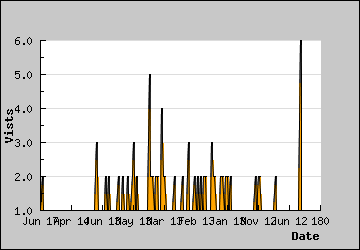 Visits Per Day