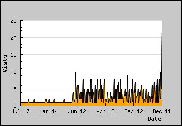 Visits Per Day