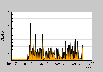 Visits Per Day