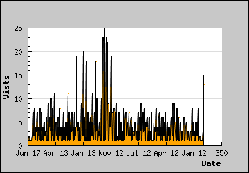 Visits Per Day