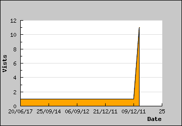 Visits Per Day