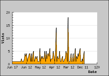 Visits Per Day