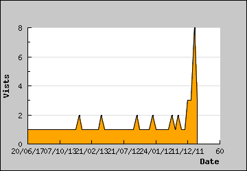 Visits Per Day