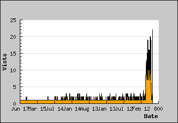 Visits Per Day