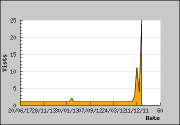 Visits Per Day