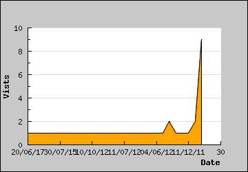 Visits Per Day