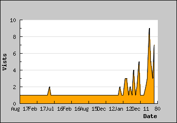 Visits Per Day