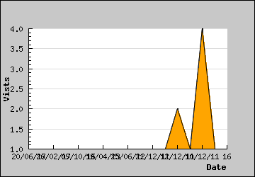 Visits Per Day