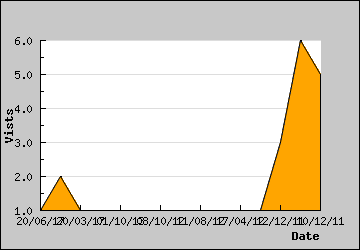 Visits Per Day