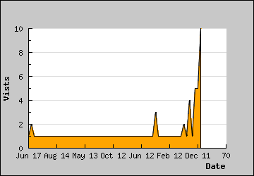 Visits Per Day