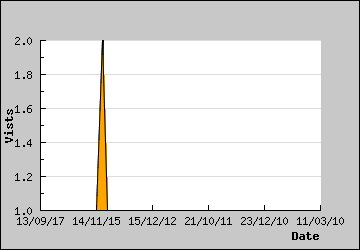 Visits Per Day