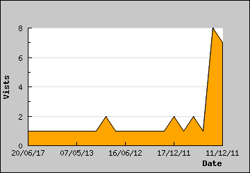 Visits Per Day