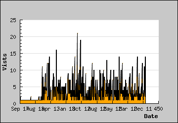 Visits Per Day