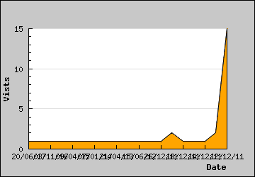 Visits Per Day