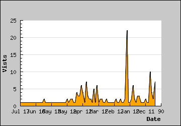 Visits Per Day