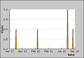 Visits Per Day