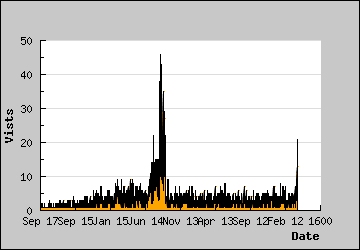 Visits Per Day