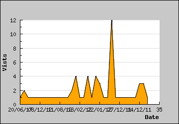 Visits Per Day