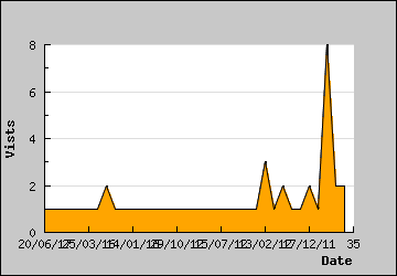 Visits Per Day