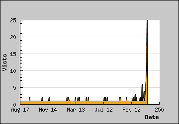 Visits Per Day