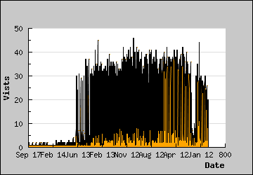 Visits Per Day