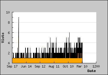 Visits Per Day