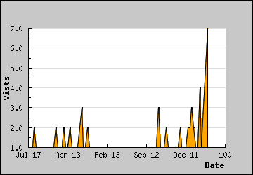 Visits Per Day