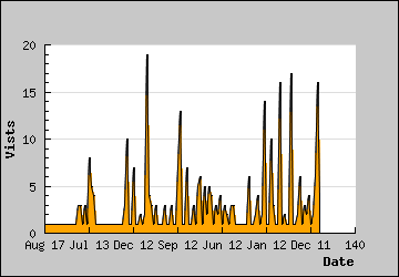 Visits Per Day