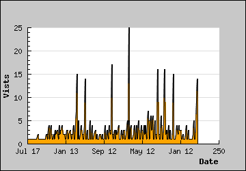 Visits Per Day