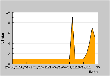 Visits Per Day