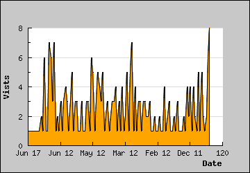 Visits Per Day