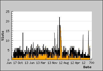 Visits Per Day