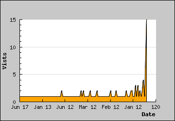 Visits Per Day