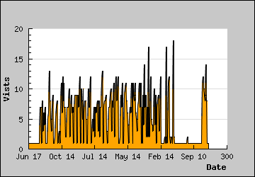 Visits Per Day