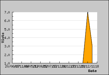 Visits Per Day