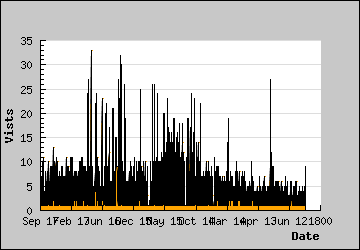 Visits Per Day