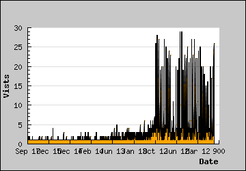 Visits Per Day