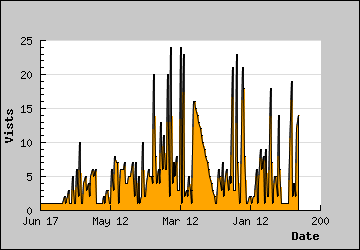 Visits Per Day