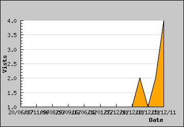 Visits Per Day