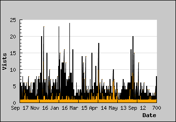 Visits Per Day